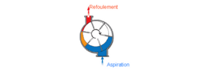 Fonctionnement compresseur à palettes