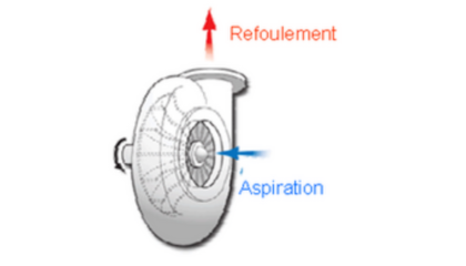 Fonctionnement compresseur centrifuge