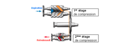 Fonctionnement compresseur à vis sèches