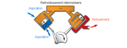 Fonctionnement compresseur à piston